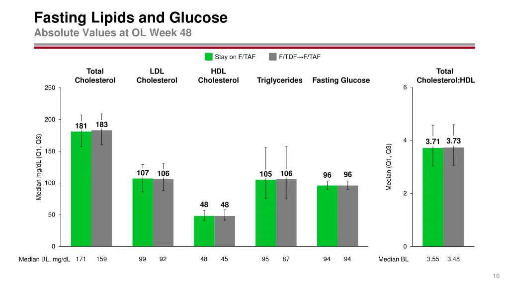 fasting lipids and glucose absolute values