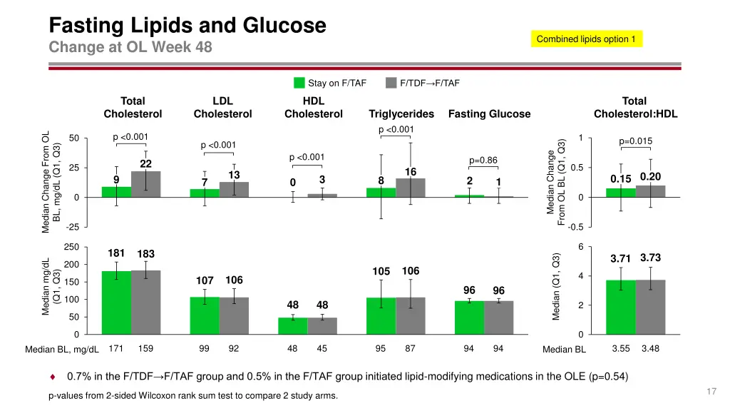 fasting lipids and glucose change at ol week 48 1