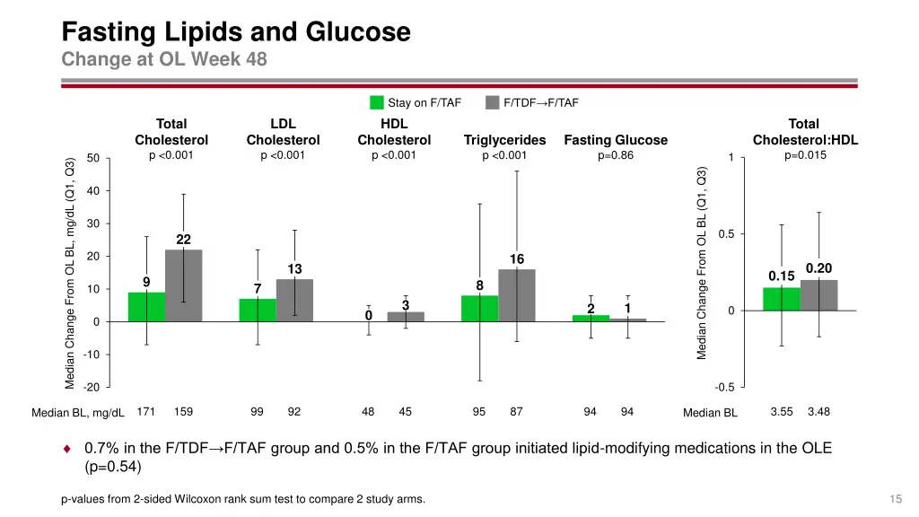 fasting lipids and glucose change at ol week 48