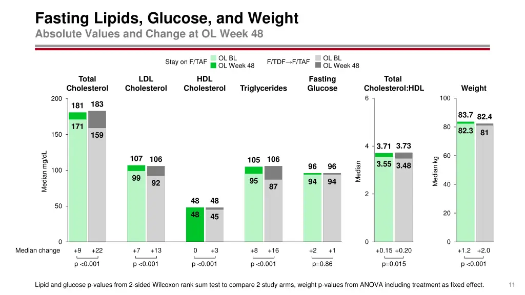 fasting lipids glucose and weight absolute values