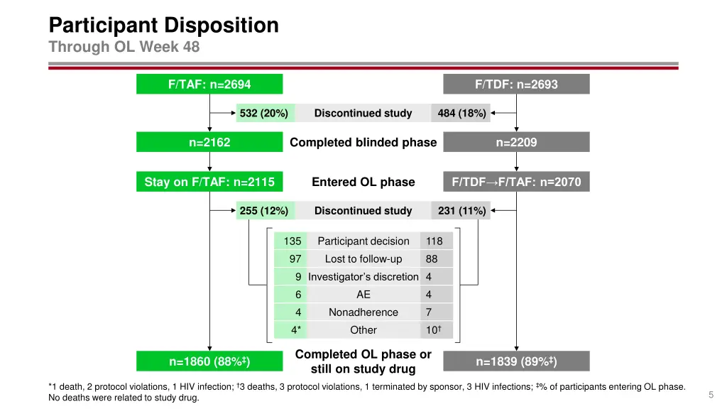 participant disposition through ol week 48