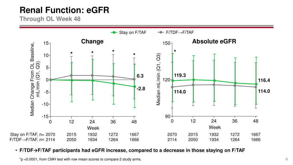 renal function egfr through ol week 48