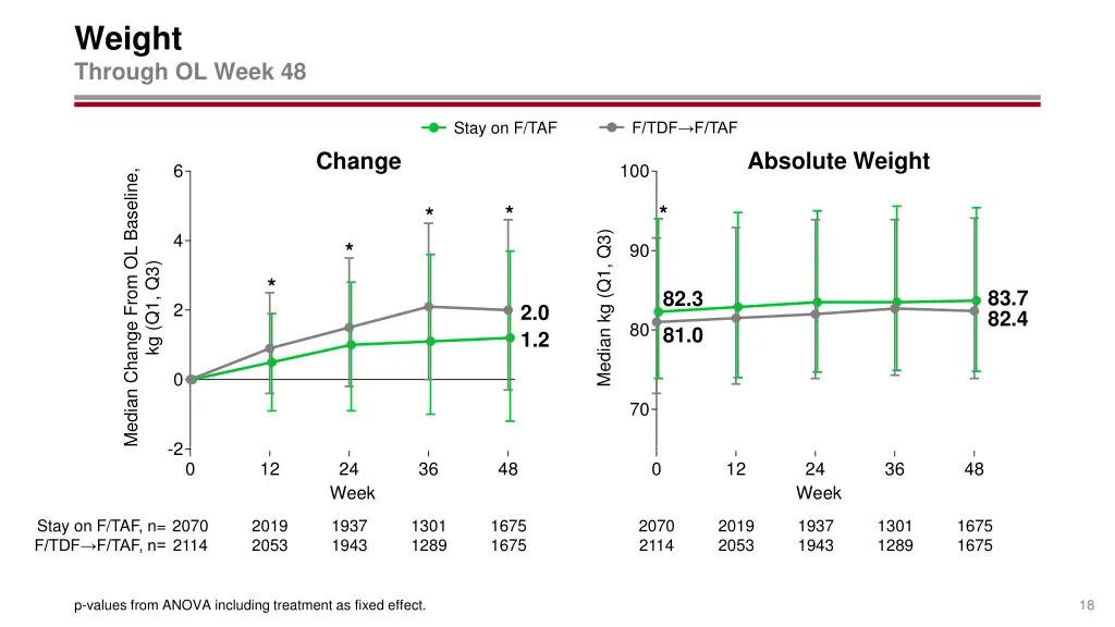 weight through ol week 48