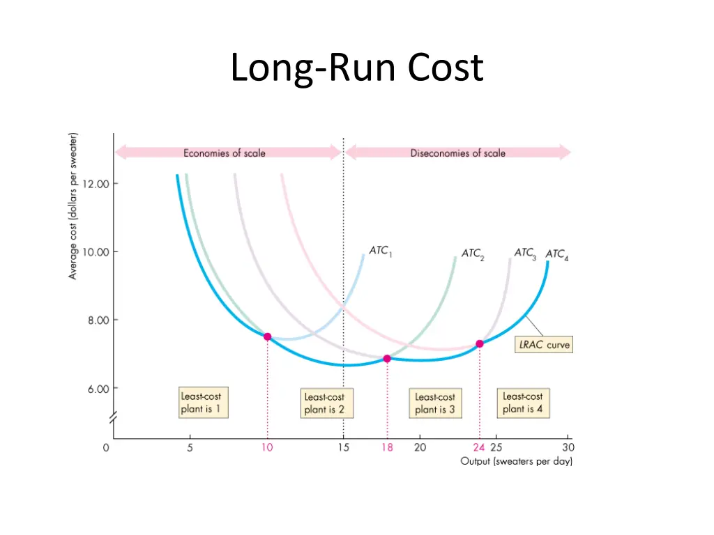 long run cost 2