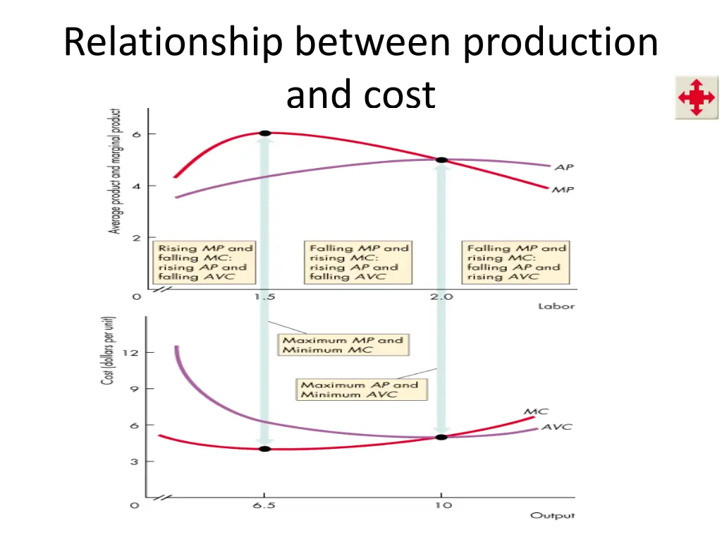 relationship between production and cost