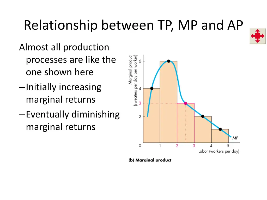 relationship between tp mp and ap 1