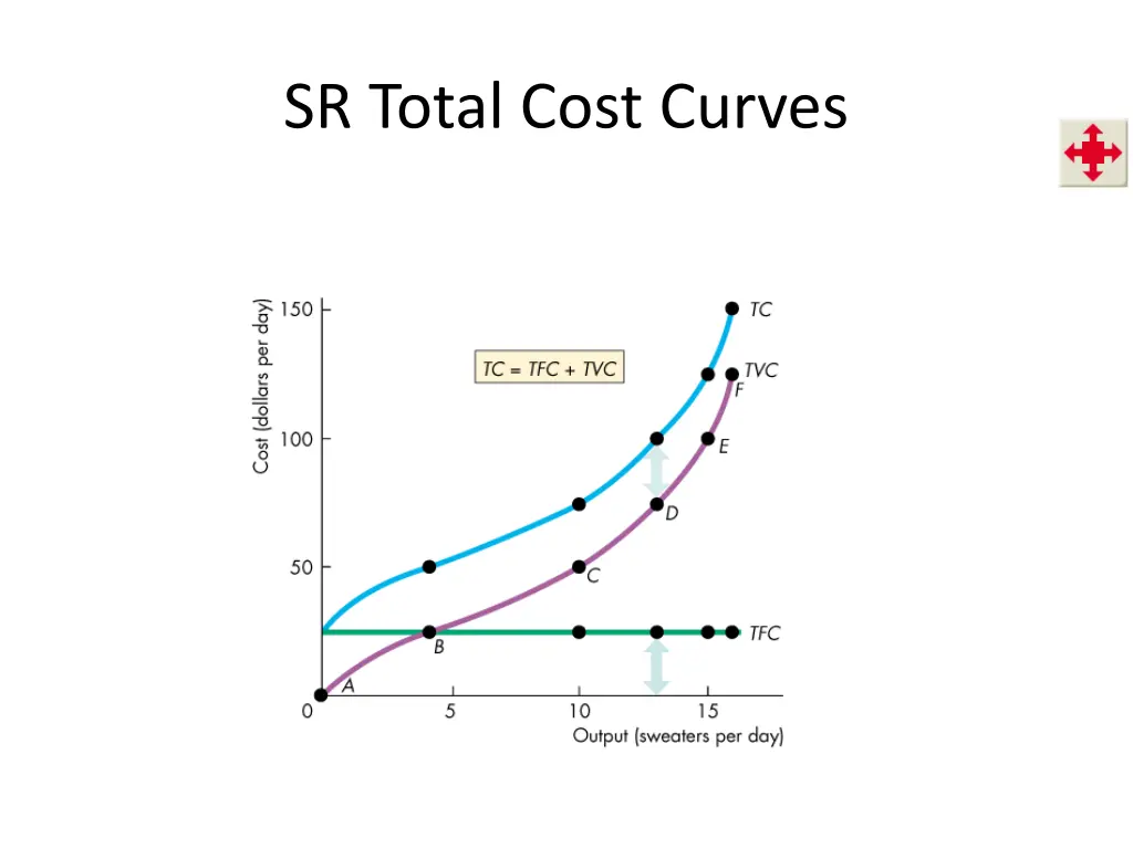 sr total cost curves
