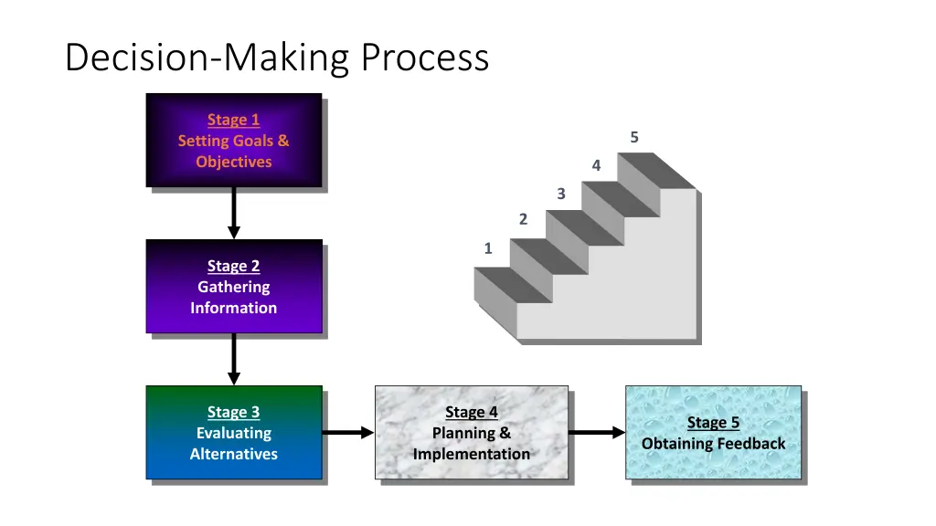 decision making process