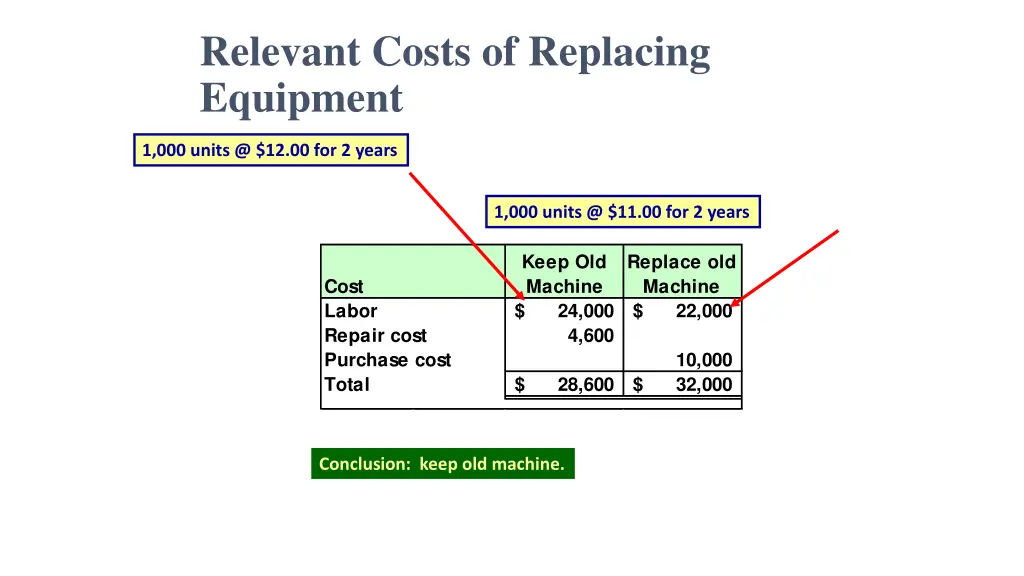 relevant costs of replacing equipment 1