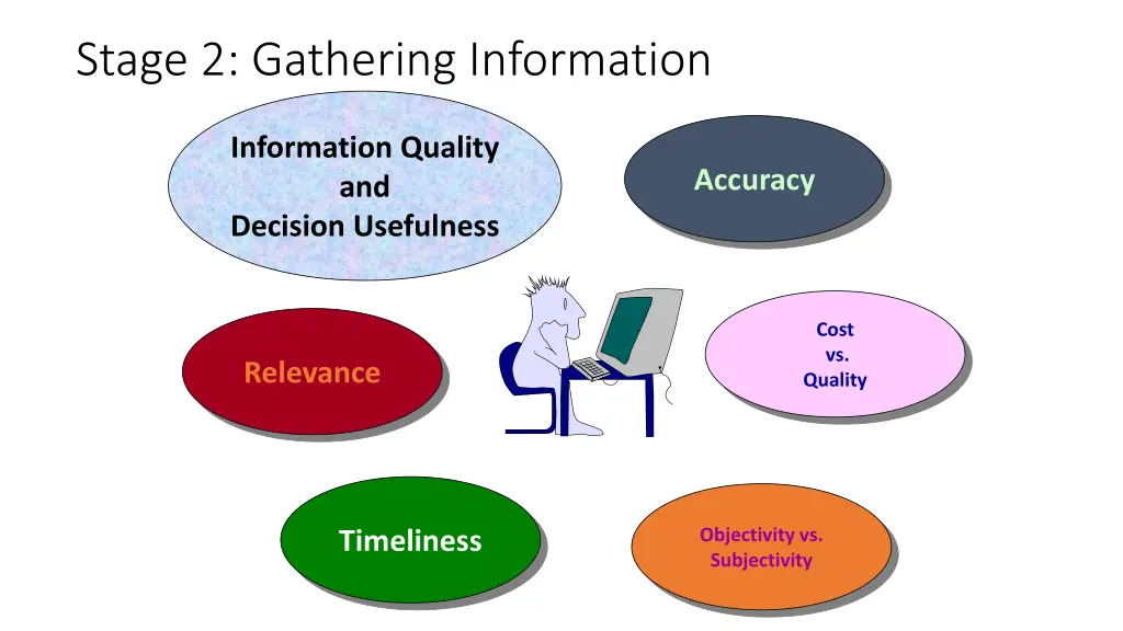 stage 2 gathering information