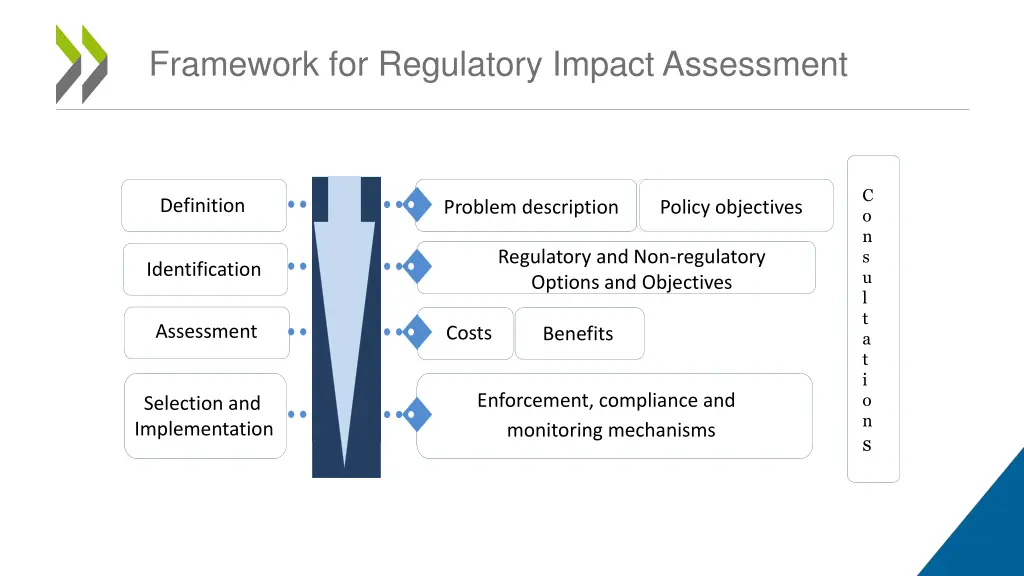 framework for regulatory impact assessment