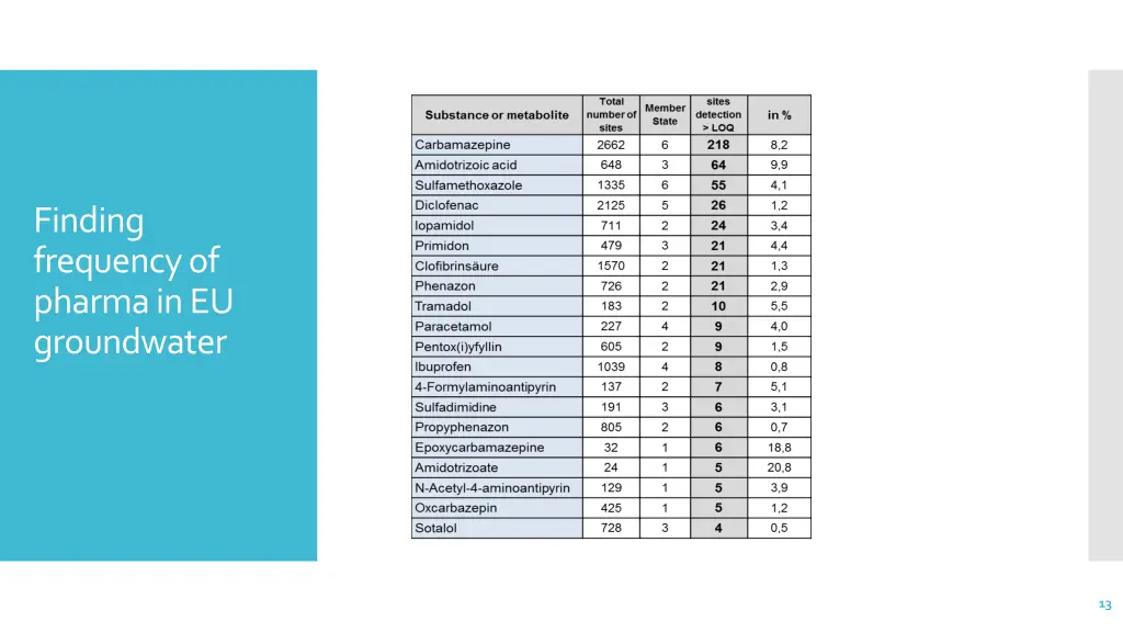 finding frequencyof pharmain eu groundwater