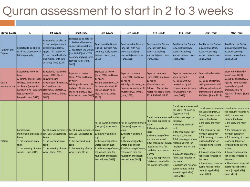 quran assessment to start in 2 to 3 weeks