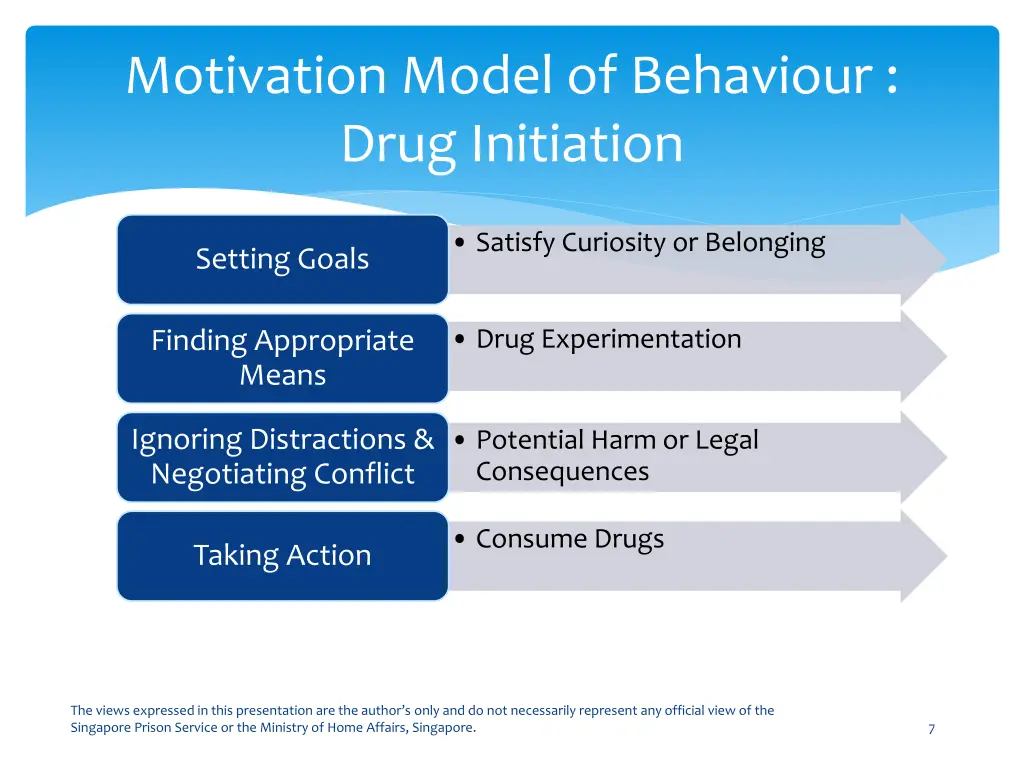 motivation model of behaviour drug initiation 1