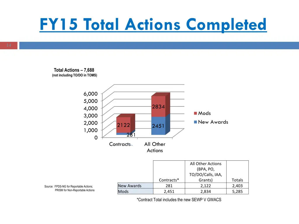 fy15 total actions completed 1