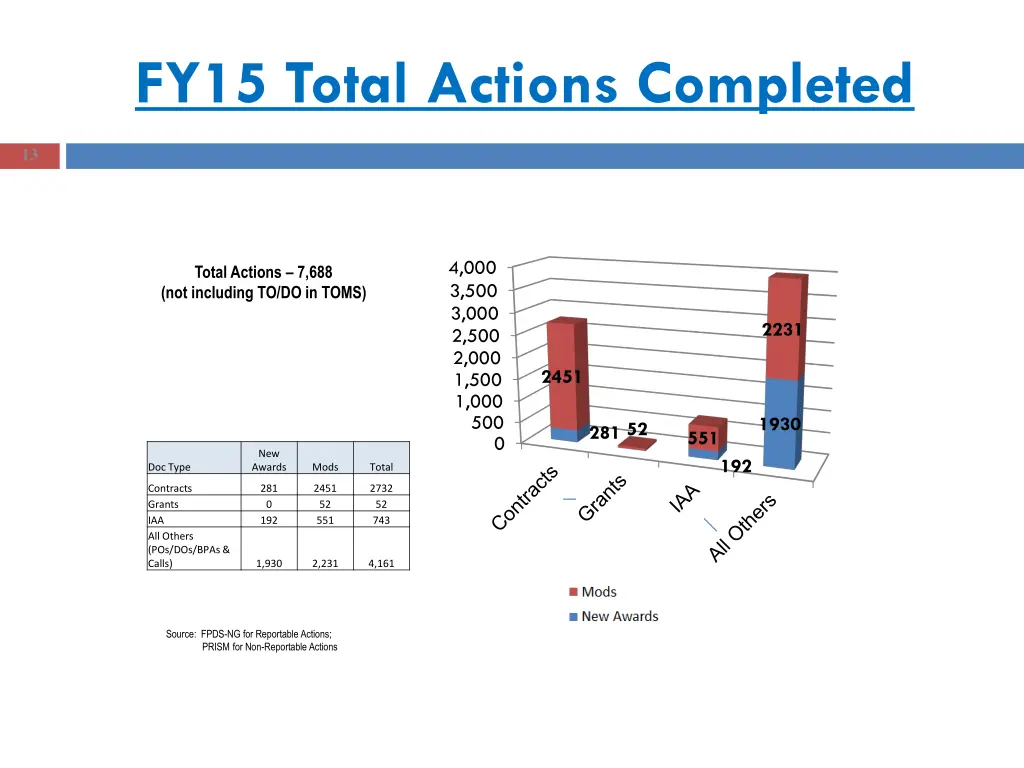 fy15 total actions completed
