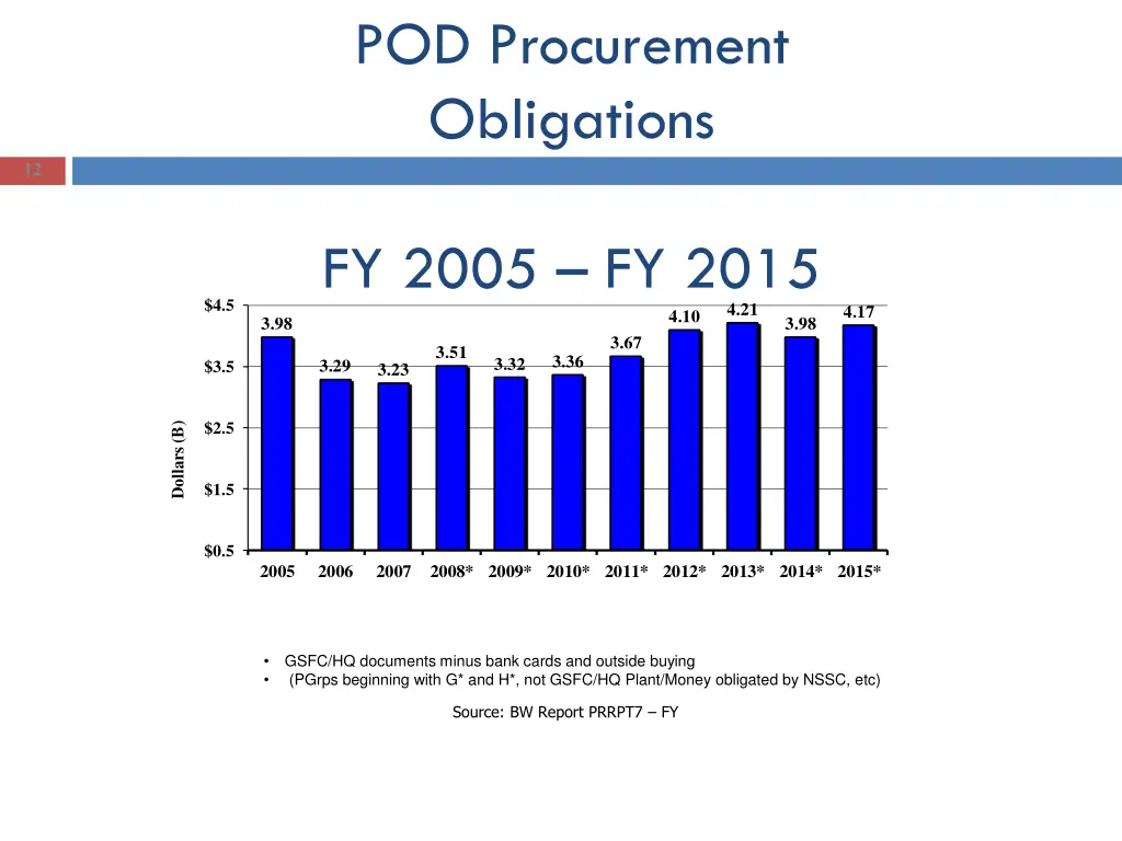 pod procurement obligations
