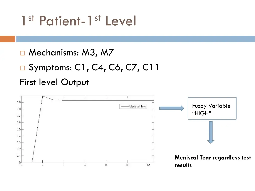 1 st patient 1 st level