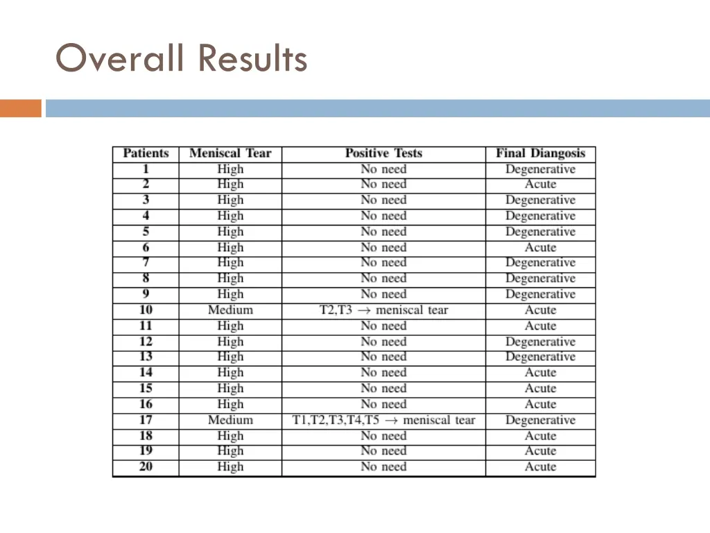 overall results