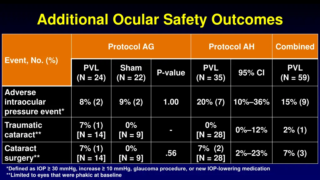 additional ocular safety outcomes 1