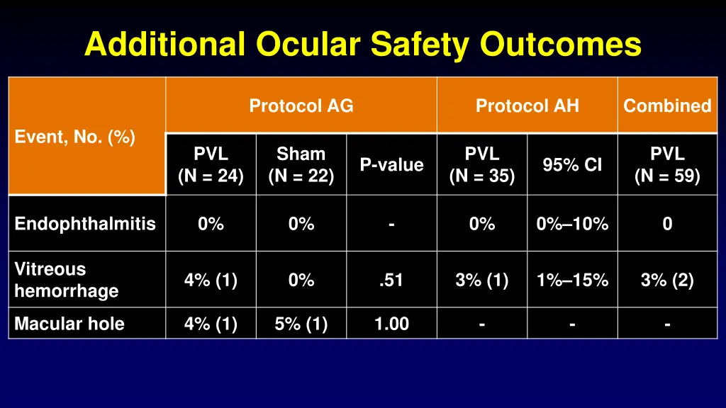 additional ocular safety outcomes
