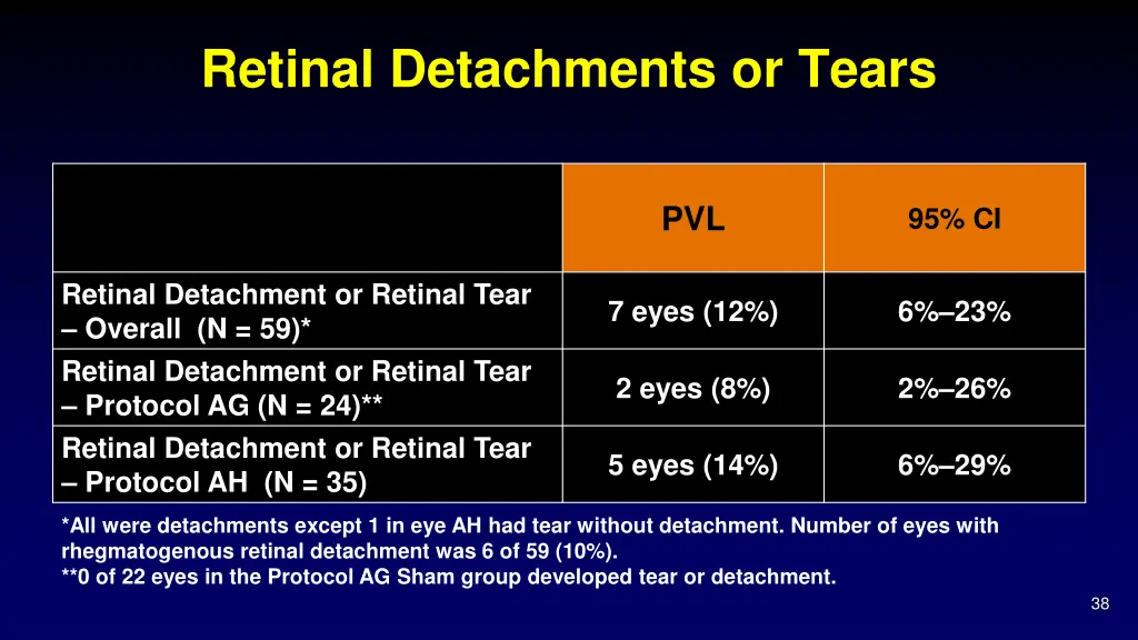 retinal detachments or tears