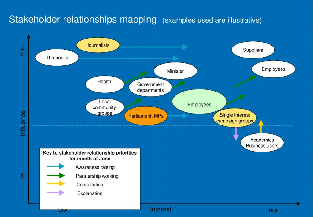 stakeholder relationships mapping examples used