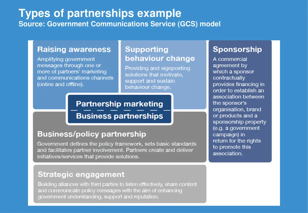 types of partnerships example source government