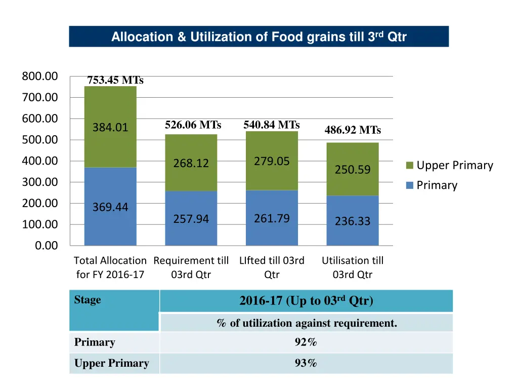 allocation utilization of food grains till