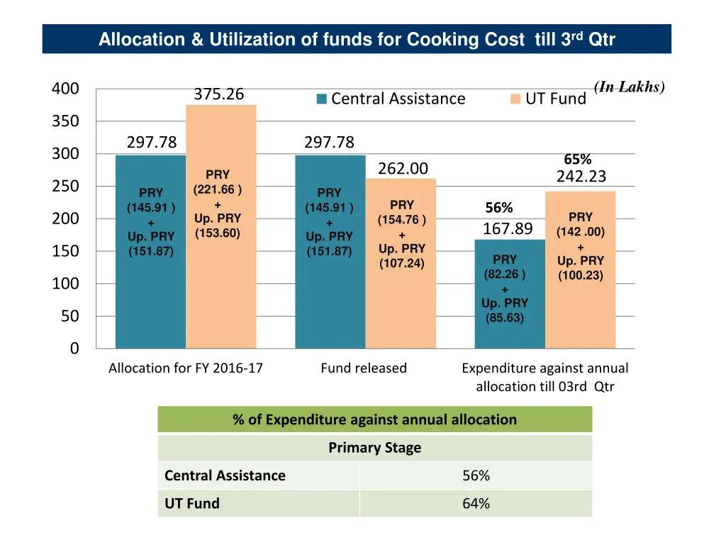 allocation utilization of funds for cooking cost