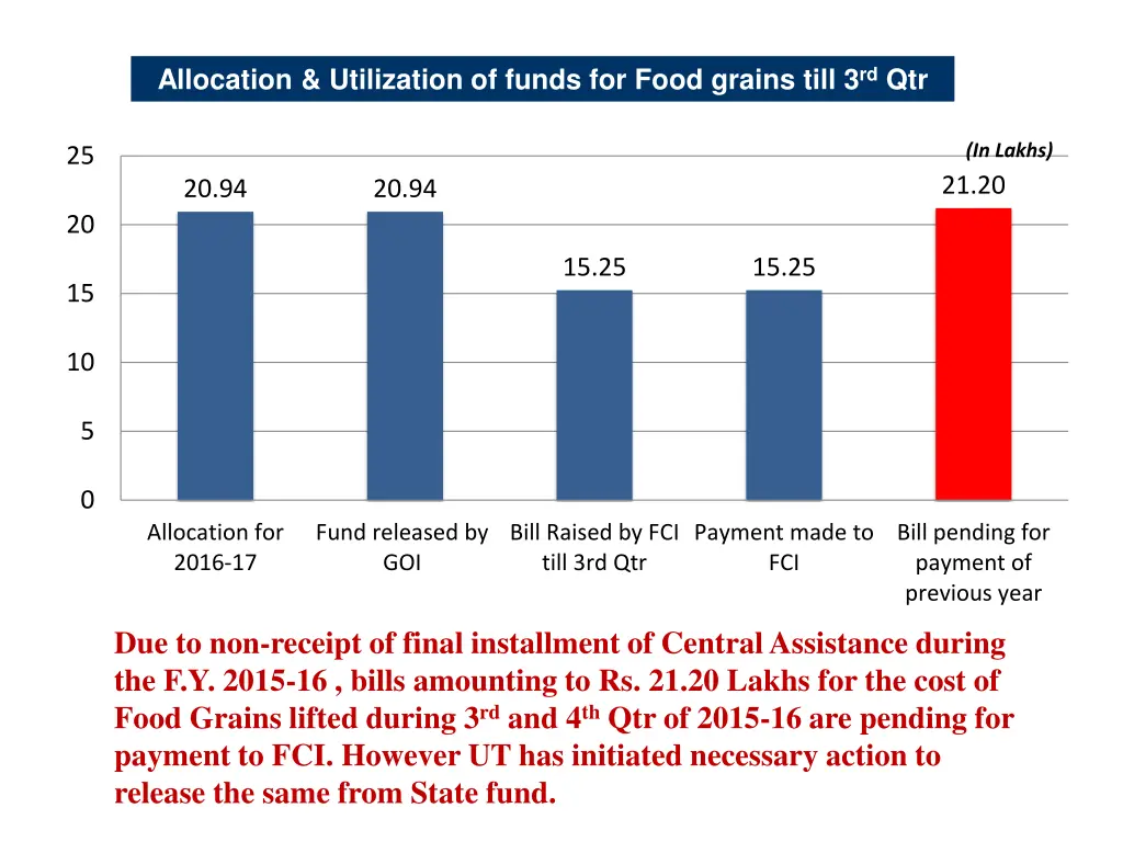 allocation utilization of funds for food grains