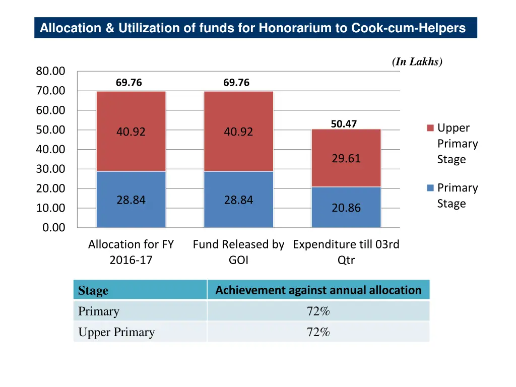 allocation utilization of funds for honorarium