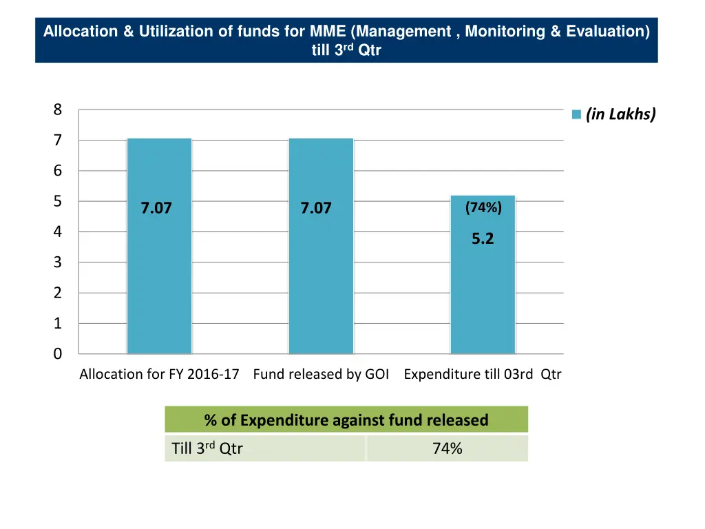 allocation utilization of funds
