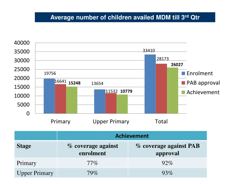 average number of children availed mdm till