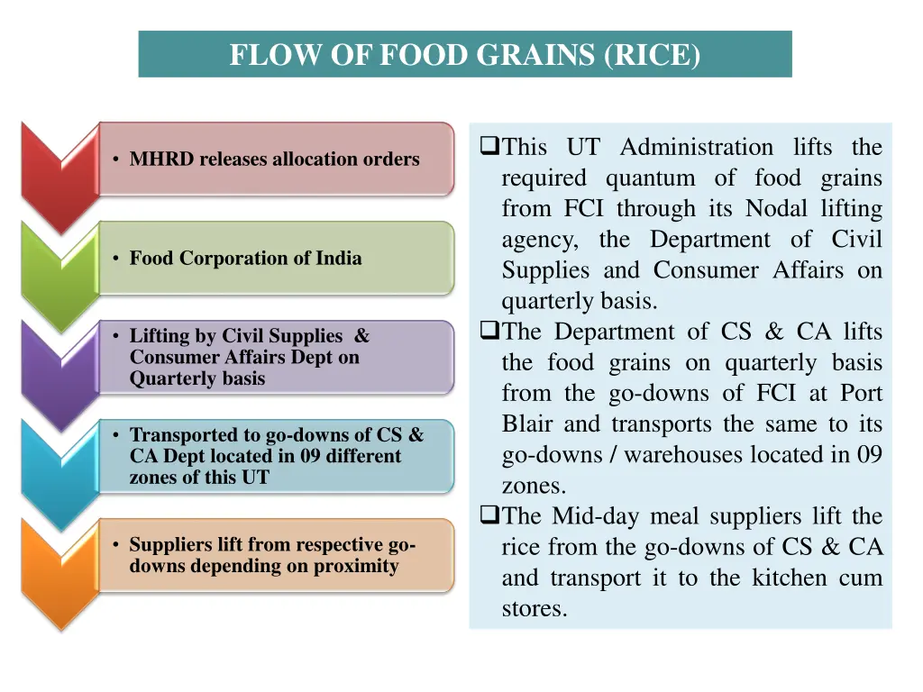 flow of food grains rice