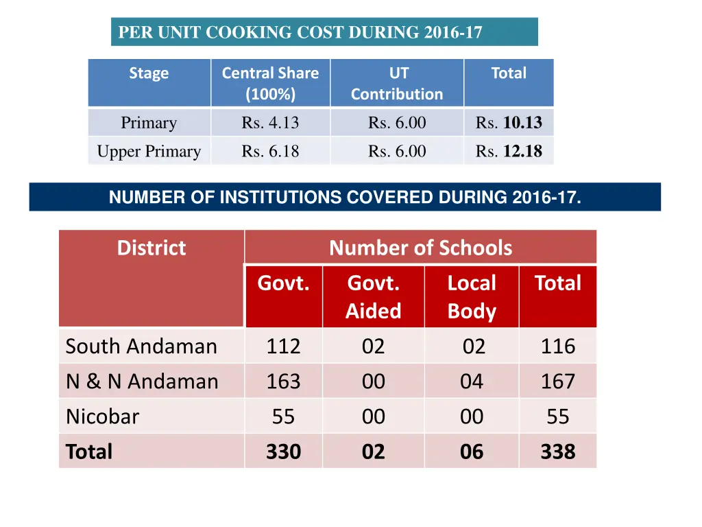 per unit cooking cost during 2016 17