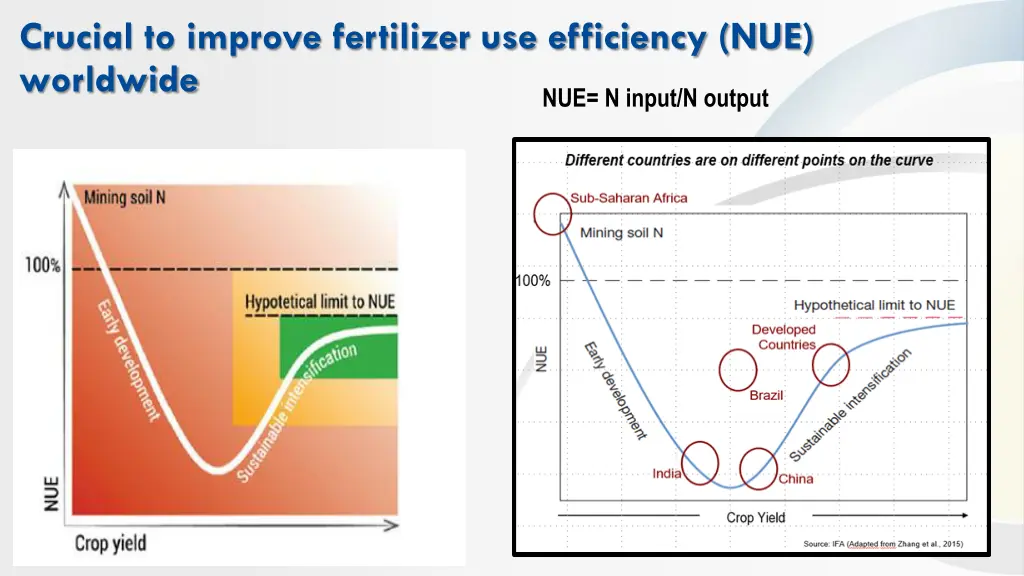 crucial to improve fertilizer use efficiency