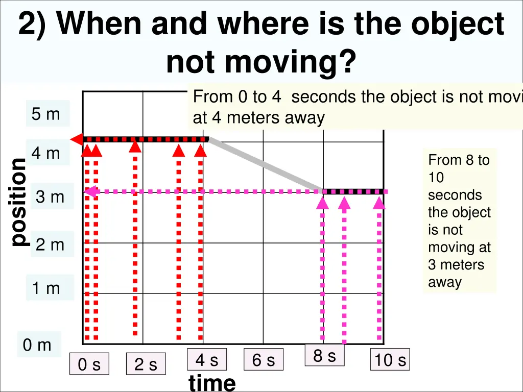 2 when and where is the object not moving from