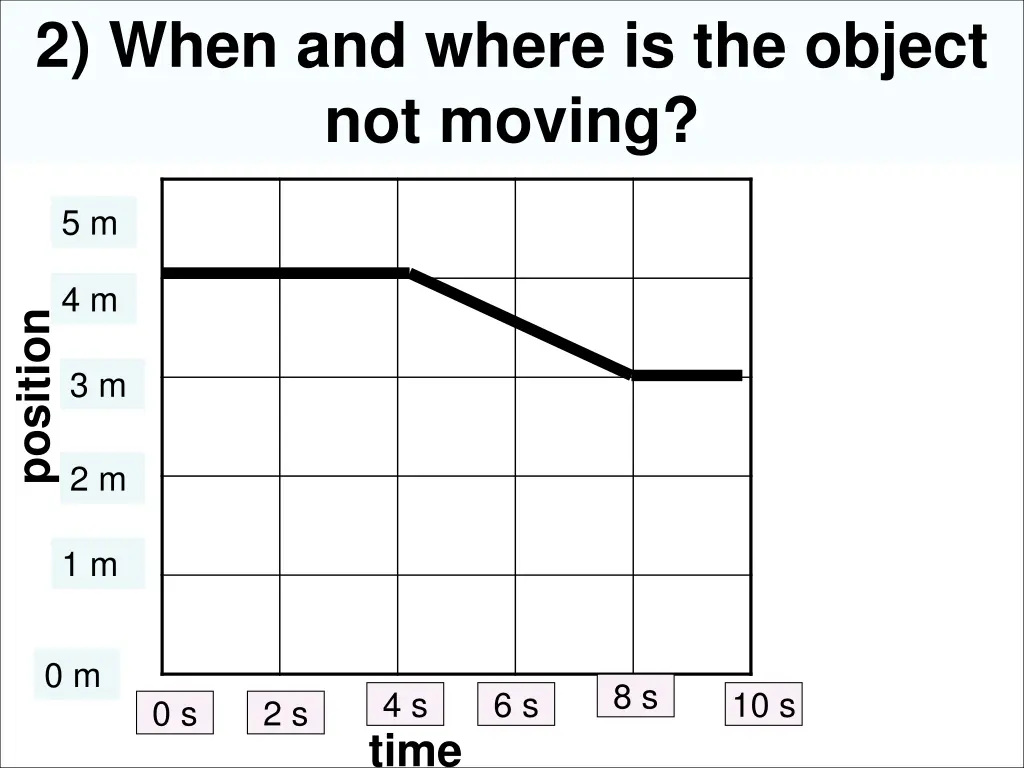 2 when and where is the object not moving