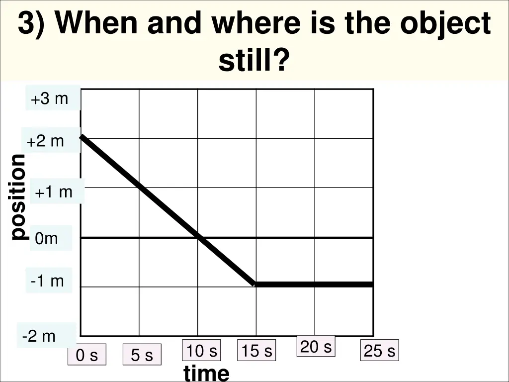 3 when and where is the object still