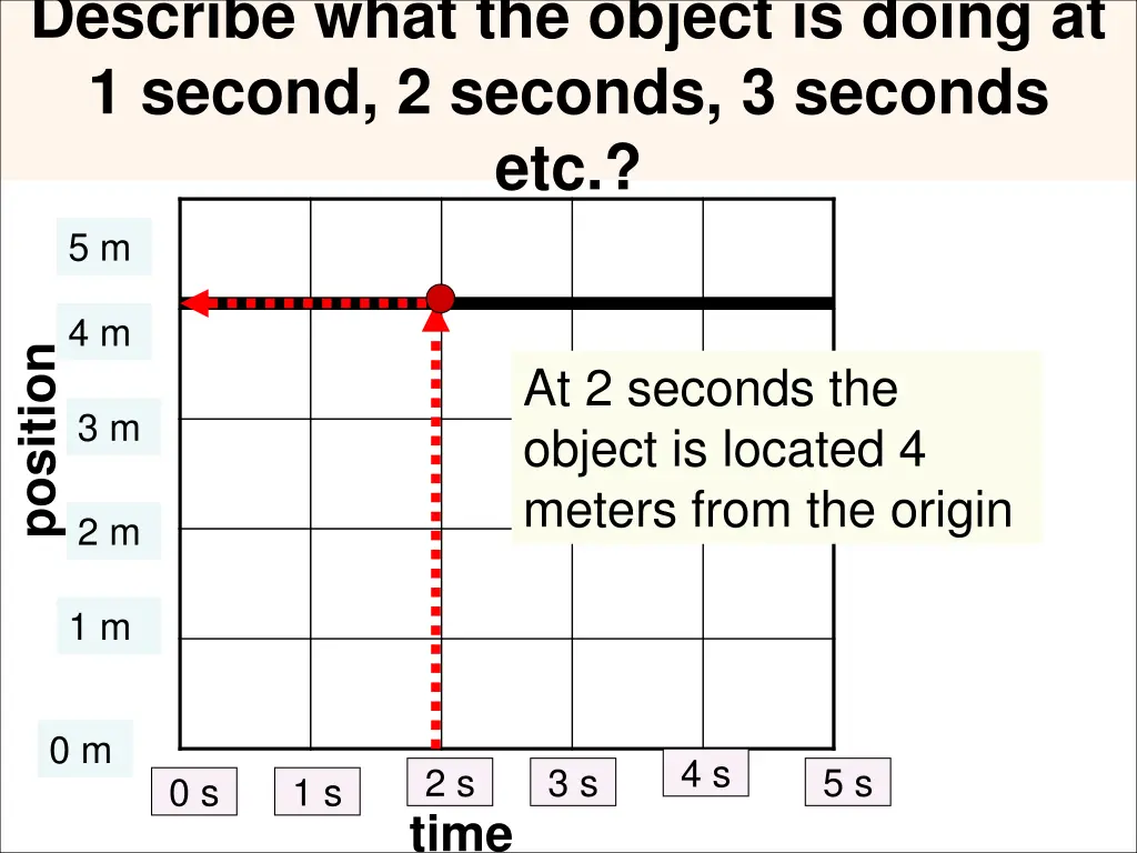 describe what the object is doing at 1 second 1