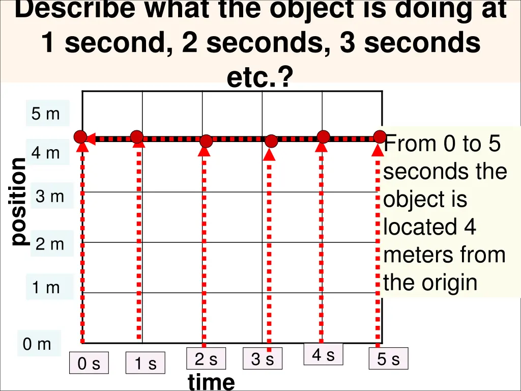 describe what the object is doing at 1 second 2