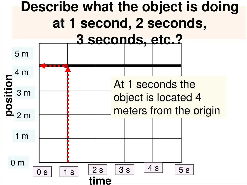 describe what the object is doing at 1 second