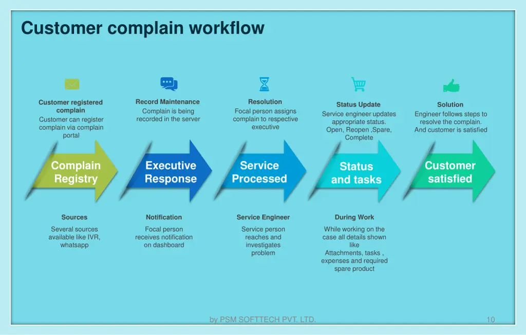 customer complain workflow