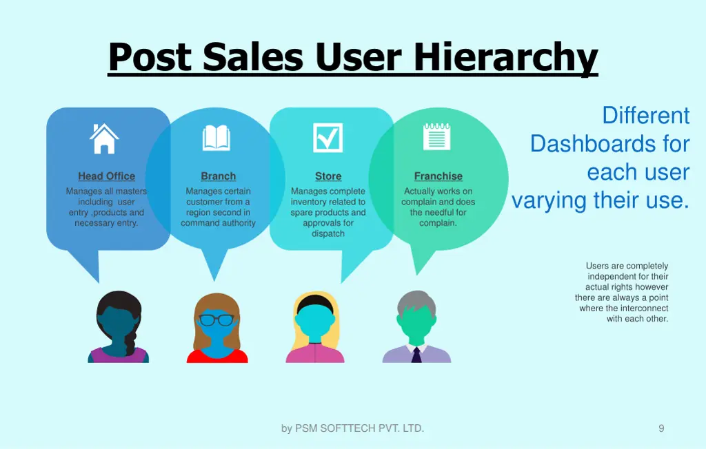 post sales user hierarchy