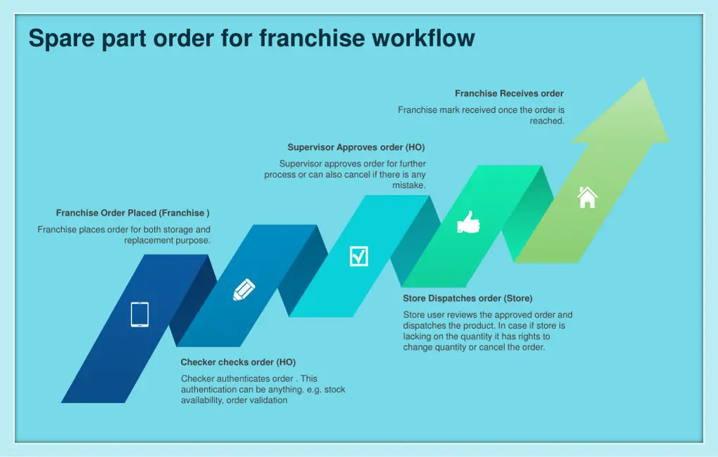 spare part order for franchise workflow