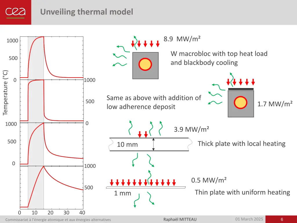 unveiling thermal model