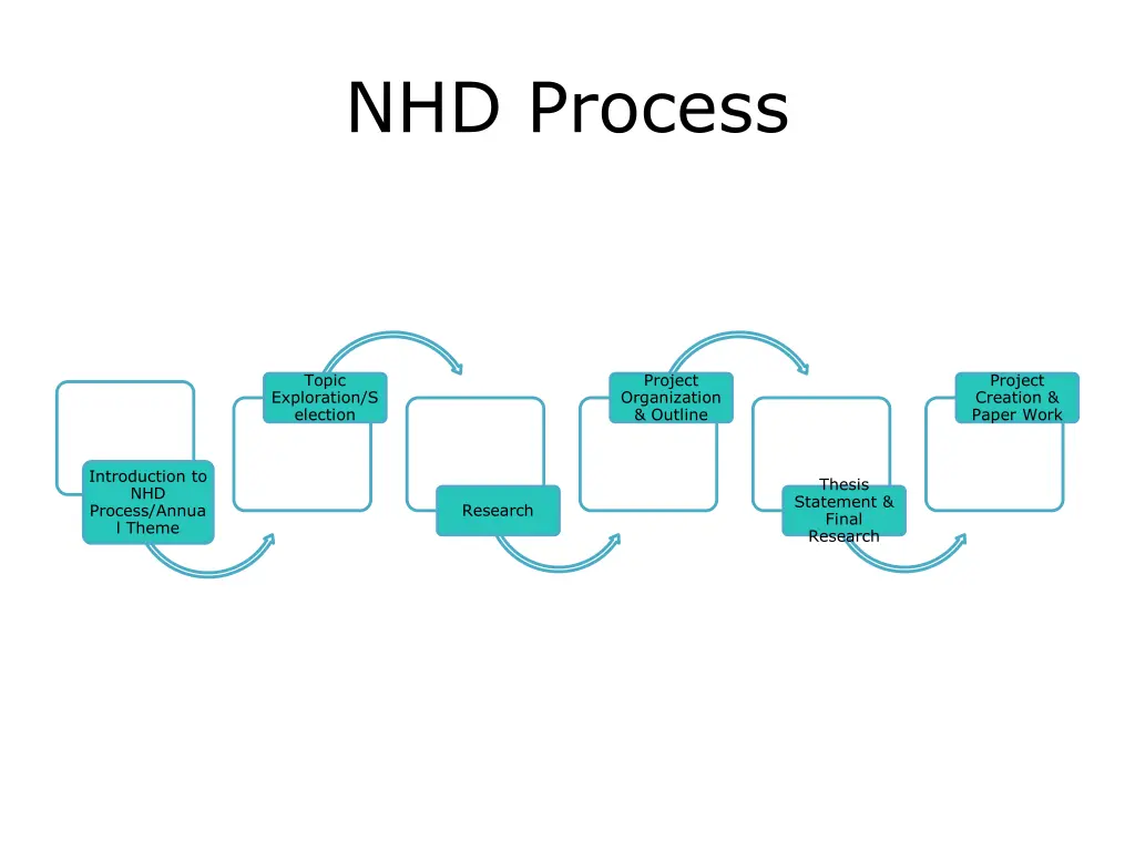 nhd process