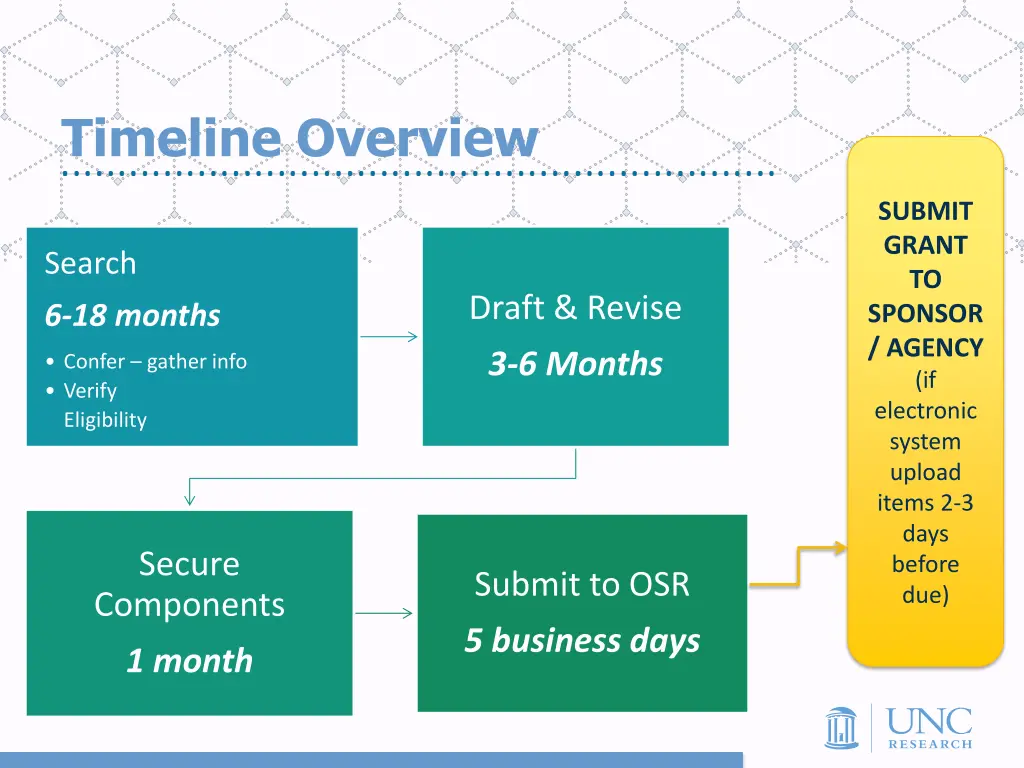 timeline overview