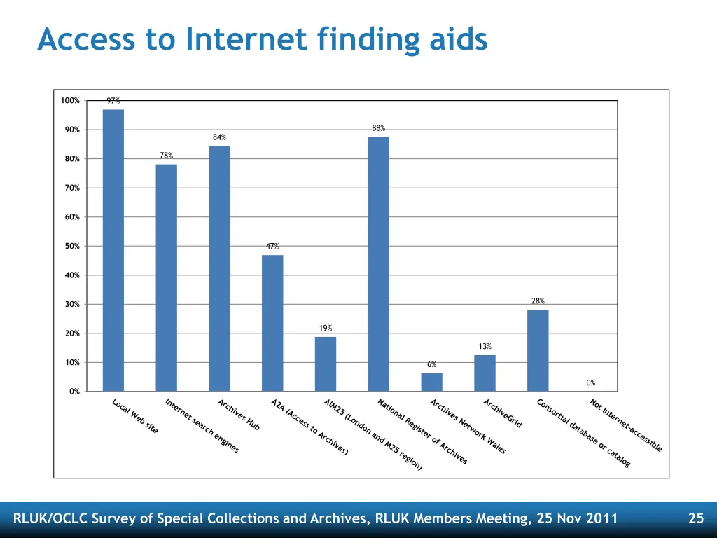 access to internet finding aids